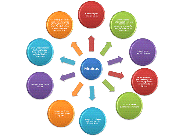 mapa mental circular