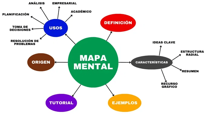 mapa mental radial