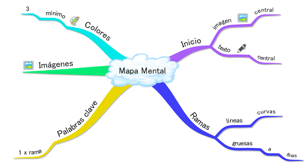 mapa mental tipo arbol